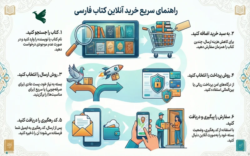 راهنمای خرید کتاب فارسی در دانمارک
